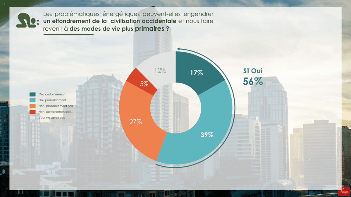 IfopEnergies's tweet photo. 56% des français pensent que les problématiques énergétiques actuelles peuvent engendrer l'effondrement de notre civilisation occidentale.
Qu'en pensez-vous ? 
#JourneeMondialeDeLenvironnement https://t.co/Gx1PalljOI