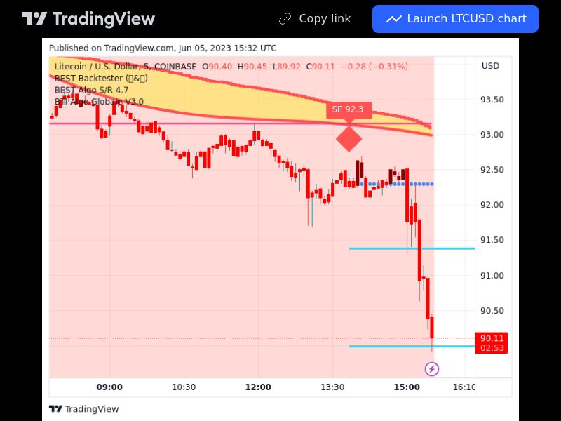 TradingView trade LTC 5 minutes
