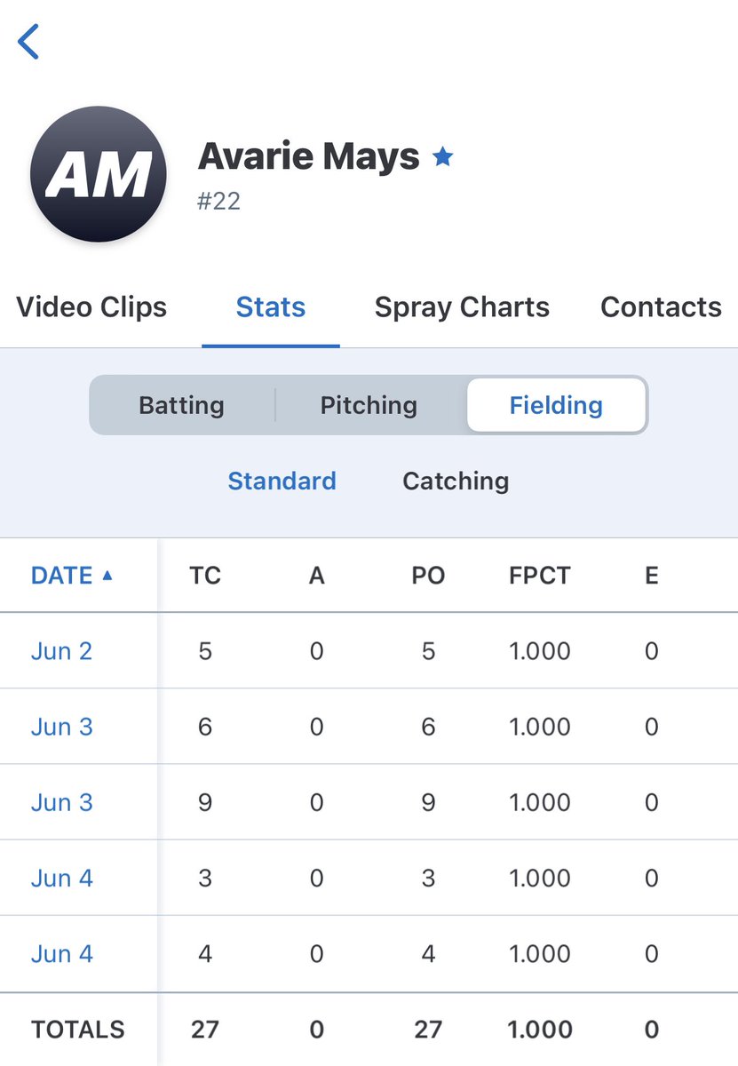 avariemays's tweet photo. I kicked off summer ball helping my team go 4-1 this past weekend at Thunder Elite’s tournament. I had a great weekend at the plate and at 1st base making great contact and defensive plays. I hit a .455 AVG with 3 1B, 1 2B, 1 HR and 7 RBIS. @NDsoftball @BGSUSoftball @OhioStateSB https://t.co/8rOHflwpx3