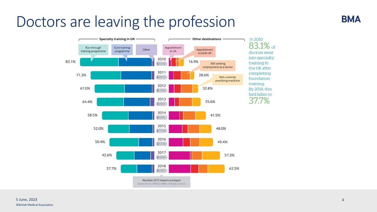 Well, @theBMA has been warning that this was happening for years, but we keep being told 'oh, people are lining up to get into medical school! You're worried about nothing!' There's no point getting people through medical school if we then drive them out of the NHS afterwards.