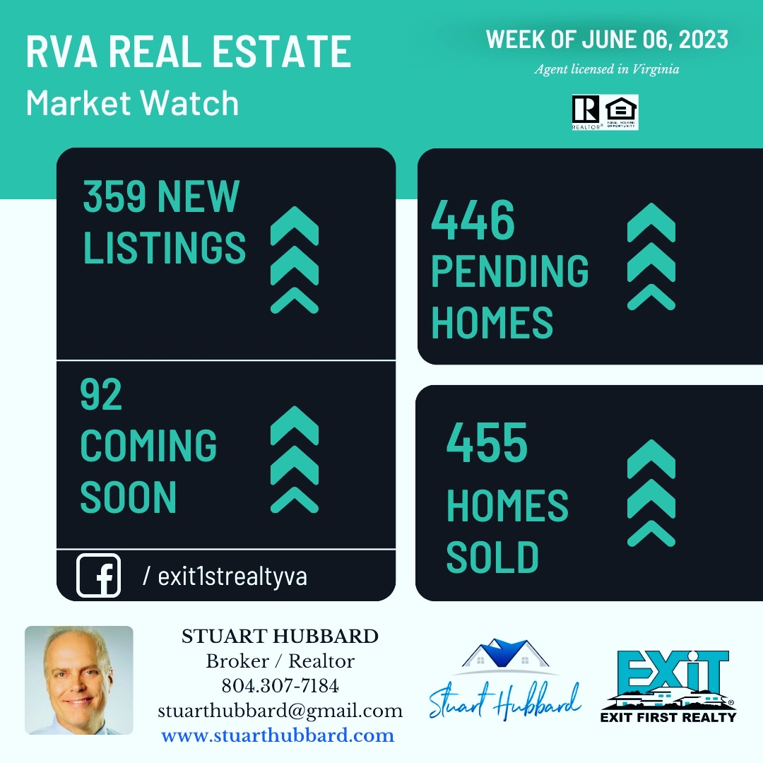 Your weekly Central Virginia real estate market watch. #RVA #RVArealestate #rvarealtor #henricorealestate #HenricoVirginia #RVAagent #hanoverrealestate #HanoverHomes #HenricoHomes