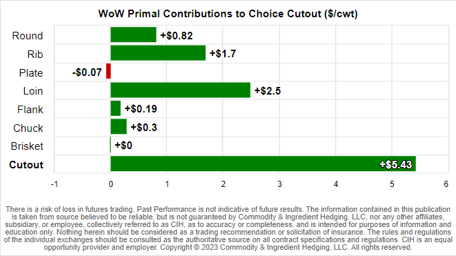 CIHedging's tweet photo. Boxed Beef Update: 6/2
Choice Cutout: +$5.43 WoW, -$2.62 MoM, +$39.57 YoY
Choice/Select Spread: +$0.98 WoW, -$2.17 MoM, +$0.83 YoY
#choicecutout #boxedbeef https://t.co/2JGUO0FD1u