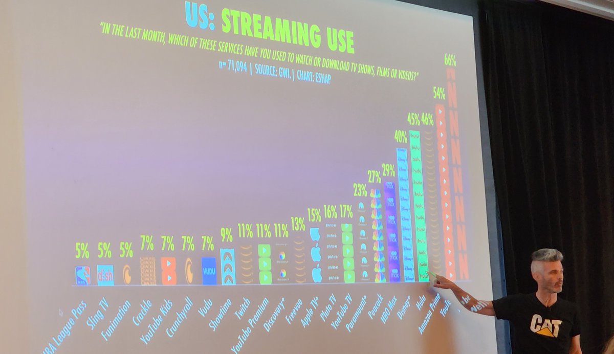 binagora's tweet photo. It was a pleasure to be part of #StreamingMediaEast East in Boston, MA! Great conference, sessions and networking. Totally worth it! @StreamingMedia @StrMediaShows #StreamingMedia #Media #Entertainment #Streaming #ContentDelivery #StreamingEast ๐ฝ๏ธ ๐๐ป https://t.co/ykTnzjqYZB
