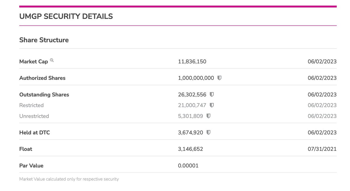 $UMGP~ LOW TIGHT FLOAT>> Tuesday AM alert 

#AI #Tether #TheLastOfUs #Apple #WWDC23 <a href="/WhalePenny/">Penny Whale</a>  #catecoin #CryptoCurrencyMarket $AAPL $KALA $MU $PBTS $UNCY $TRKA $HUBC $SECO $AI $ENTX $TCRR $GNS $BZFD $BFRG $UNCY $PRVB $UVIX $BNKD $AZUL $ARDS $TENX $MYO $HMY #AI