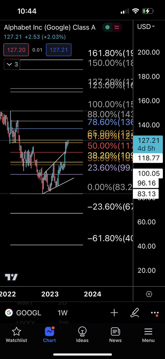 DylanTurko's tweet image. $googl golden zone. If the weekly closes above it I see a bull trap above. #StockMarket #DayTrading #SwingTrading #longandstrong