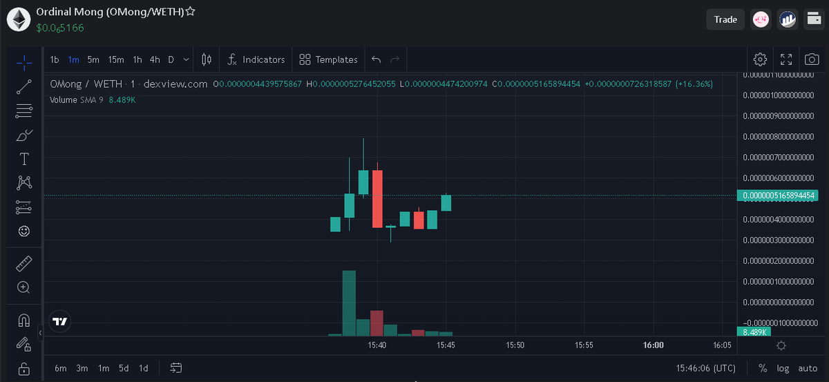 entering a large volume of purchases! 💸🚀🚀 📊 Chart - dexview.com/eth/0x2bF0d72a… #ordinalmong #Crypto #ethereum #uniswap #CryptoCommunity