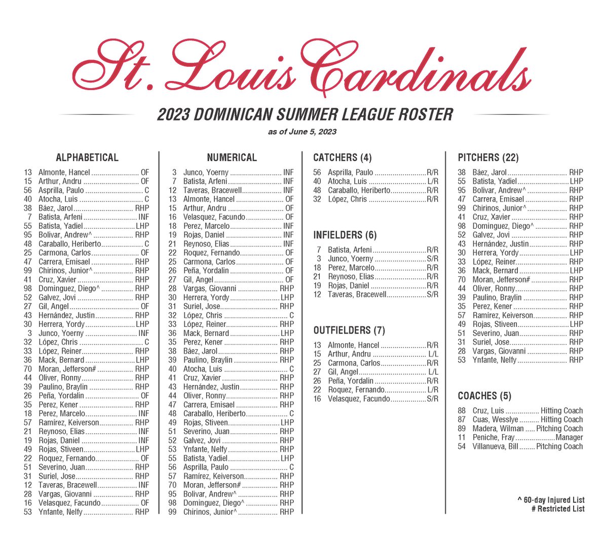 Cardinals Player Development On Twitter The DSL Cardinals Open Their cardinals-player-development-on-twitter-the-dsl-cardinals-open-their