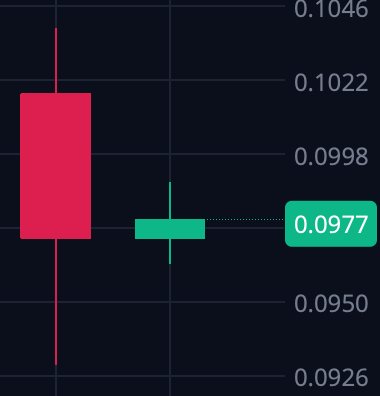 Squeeze_Capital's tweet photo. $WEJO setup reminds me of the saying a dime till it's two. cc: @nikspicks1122 also see a nice 1hr IB forming https://t.co/u2UmbvxnRs