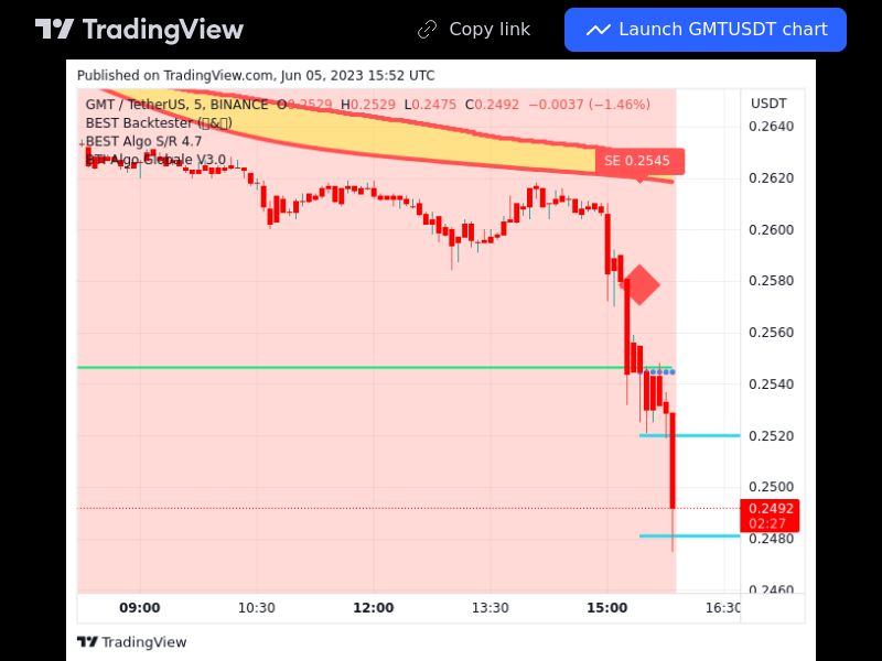 TradingView trade GMT 5 minutes