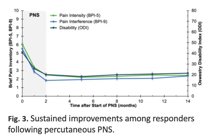 Minimally invasive 60-day percutaneous peripheral nerve stimulation may provide significant relief for recalcitrant chronic low back pain without permanent implantation, as evidenced by Gilmore et al. Read more buff.ly/3AC1et8 #IPM #ChronicBackPain #Neuromodulation