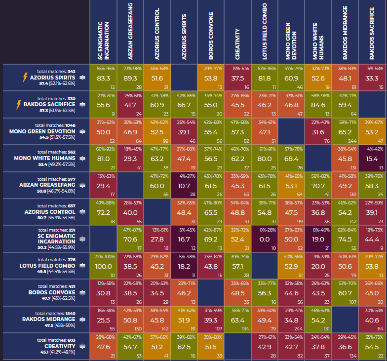 mtgmetaio's tweet photo. Pioneer data from the U.S. Regional Championship is out! 

Check it out here:
https://t.co/V5N2wWBCOd https://t.co/5WOkPvRpjv