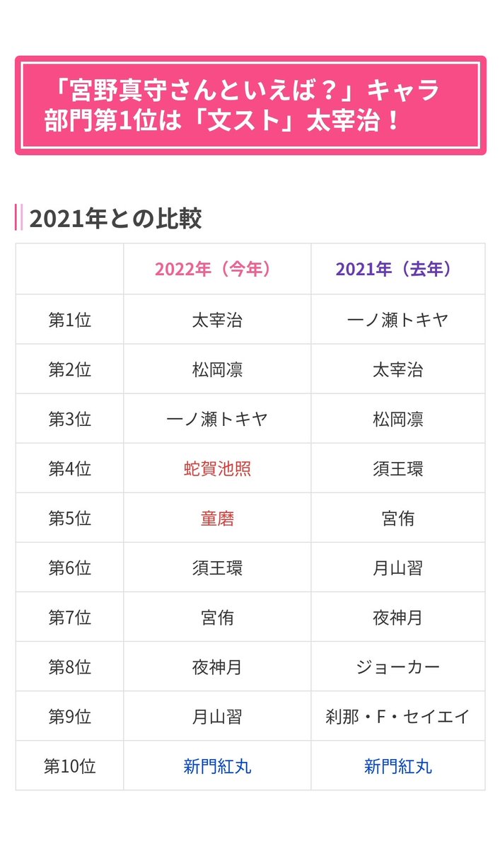 yossy_mama's tweet image. 1.宮野真守さんが演じる好きなキャラは？
2.宮野真守さんといえば？

昨年、一昨年の比較を見つけた。
今年どんな結果になるか楽しみになって来たわ😁

#にじめんアンケート
#宮野真守
#もうすぐ誕生日