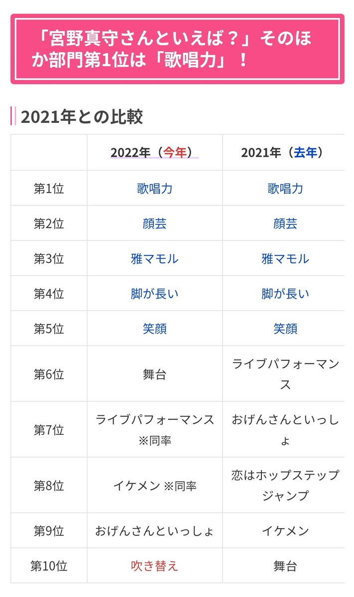 yossy_mama's tweet image. 1.宮野真守さんが演じる好きなキャラは？
2.宮野真守さんといえば？

昨年、一昨年の比較を見つけた。
今年どんな結果になるか楽しみになって来たわ😁

#にじめんアンケート
#宮野真守
#もうすぐ誕生日