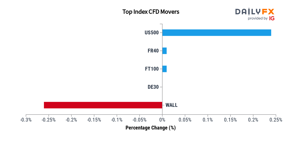 DailyFX Team Live on Twitter: 