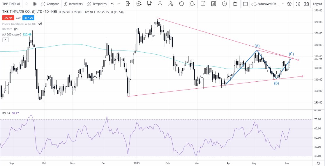 #Tinplate Company, showing strong upside movement, can accumulate between 320 to 327 for target near 350 with stop loss at 310.