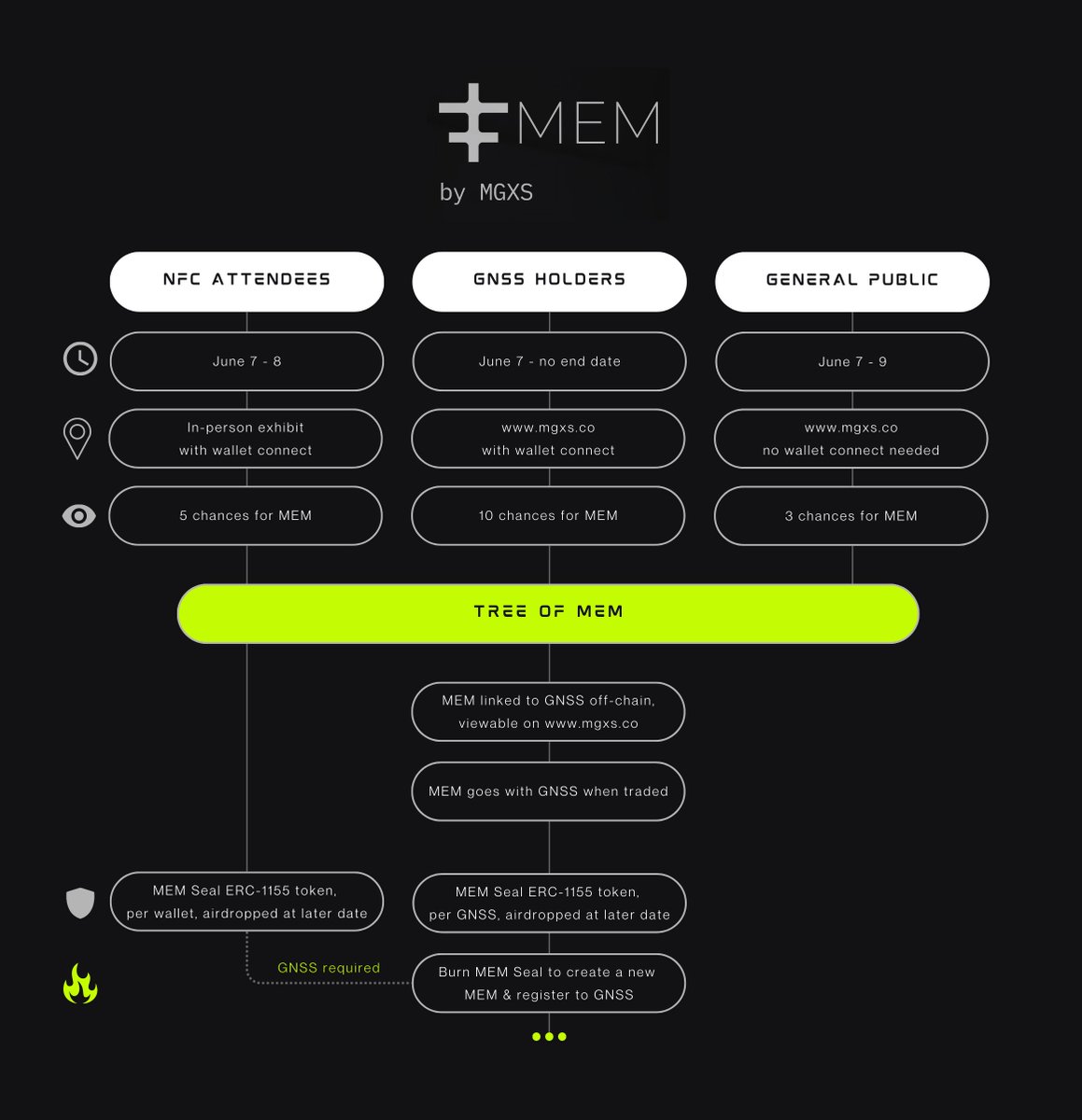Machine-Embedded Moments, MEM, is an interactive project by MGXS that utilizes an autonomous AI system trained on the 52 species &amp; subspecies of GNSS to create memories for the GNSS beings. No fees/gas required to participate.

MEM begins June 7th at 4am EST/9am GMT