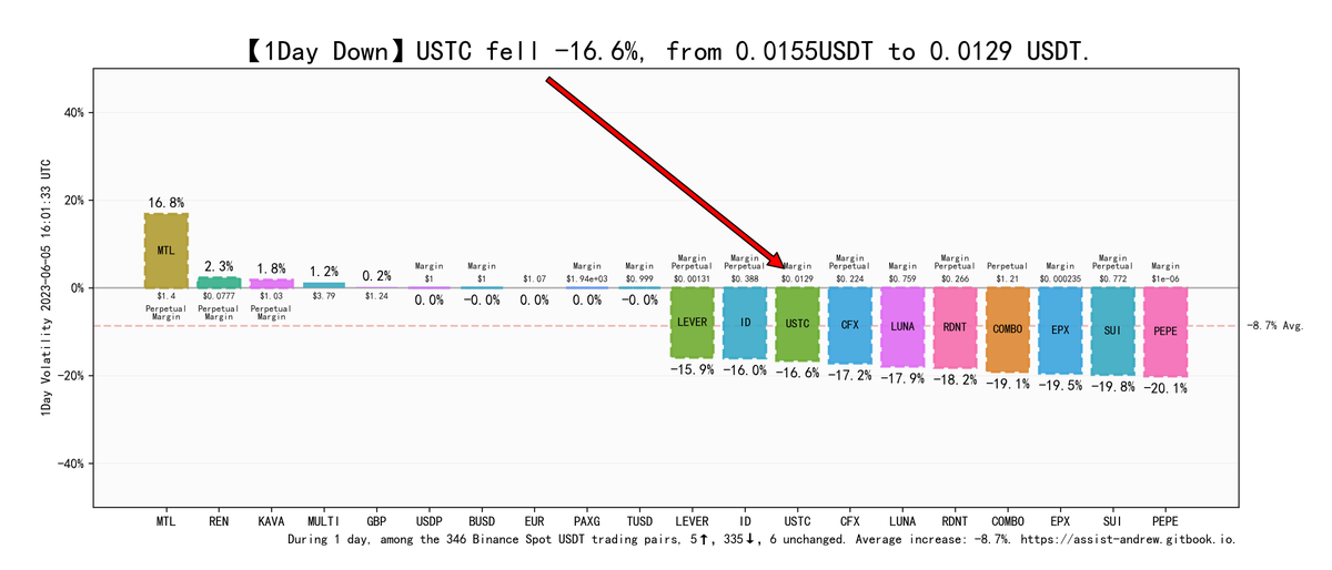MyAssistAndrew's tweet photo. 【Binance Down】USTC fell -16.6% in 24H, from 0.0155 USDT to 0.0129 USDT. $USTC #Blockchain https://t.co/Vz2VWGU53W
