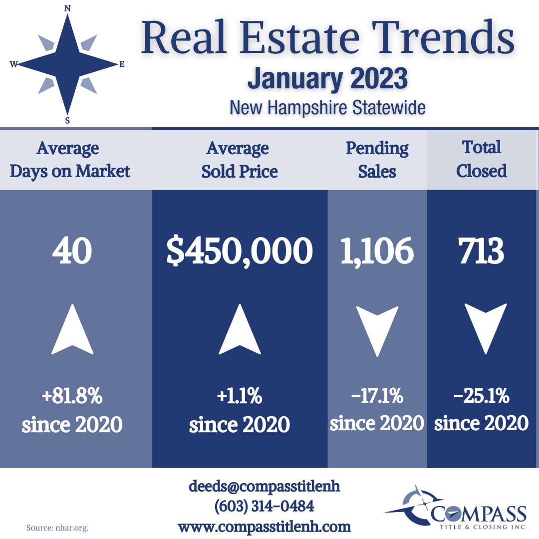 CompassTitleNH's tweet image. ✨Check out the statewide numbers for April 2023!