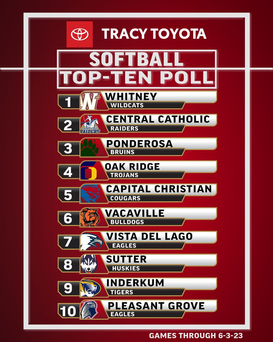 These are our FINAL ⚾&🥎 polls for the 2023 season! Congratulations to @CCHS_Raiders, @HuskiesSutter & @GoCCSAthletics for bringing home NorCal championships this weekend. It's been a great ride! @WhitneyCats @ohshardball @Rio_Baseball22 @CB_Basebll @VDLSoftball @orhs_sball