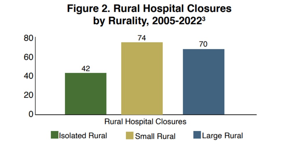 From 2005 through 2022, 186 rural hospitals either closed completely or converted to facilities that no longer provide in-patient care. This Recap explores the current state of rural hospital closures in the United States. Read: ow.ly/7Ysu50OFNtR #ruralhealth #hospitals