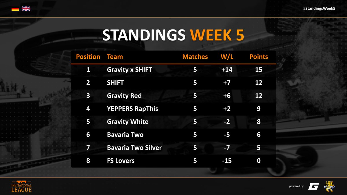 tm_league's tweet photo. 🇩🇪 Das Rennen um Platz 2 ist eröffnet 👀

🇬🇧 The race for second place is on 👀 https://t.co/Z6nlTph73x