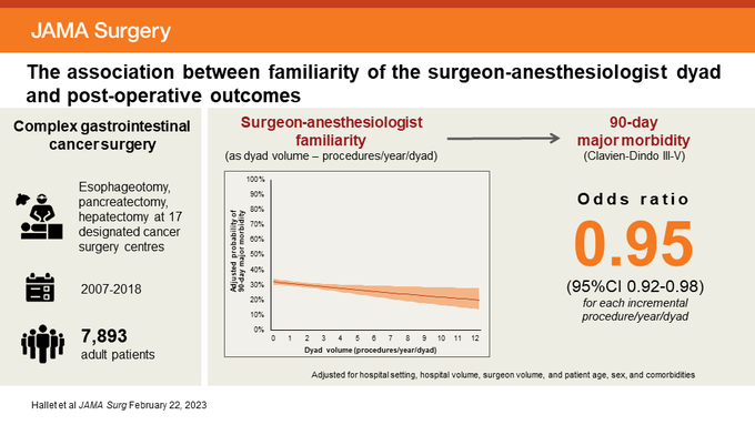 Strong Surgeon-Anesthesiologist Relationship Improves Outcomes for Gastrointestinal Cancer #Surgery

@HalletJulie @DrTonyEskander @JAMASurgery

jamanetwork.com/journals/jamas… #memeabstract