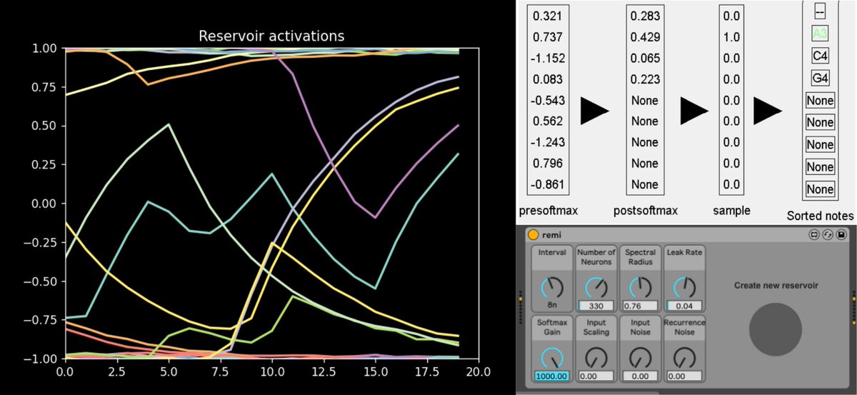 HChateauLaurent's tweet image. Our project ReMi received special recognition from the jury of #hack1robo !
We managed to connect @reservoirpy to @Ableton for generating complex arpeggios at the edge of chaos 🎶