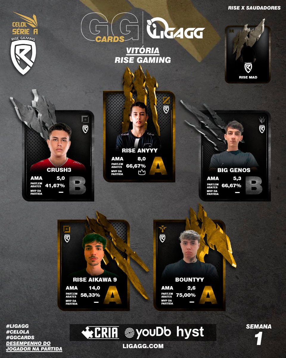 LigaGG_'s tweet photo. 2ª  Partida de Sábado, dia 1 do CELOL Série A

Tivemos @RiseGamingBR x @saudadores foi uma partida de tirar o chapéu! e assim ficou a card da vitoriosa Rise!

@anyyylol @BigGenos @kalilzada @maadge1 https://t.co/PlaozpKOSS