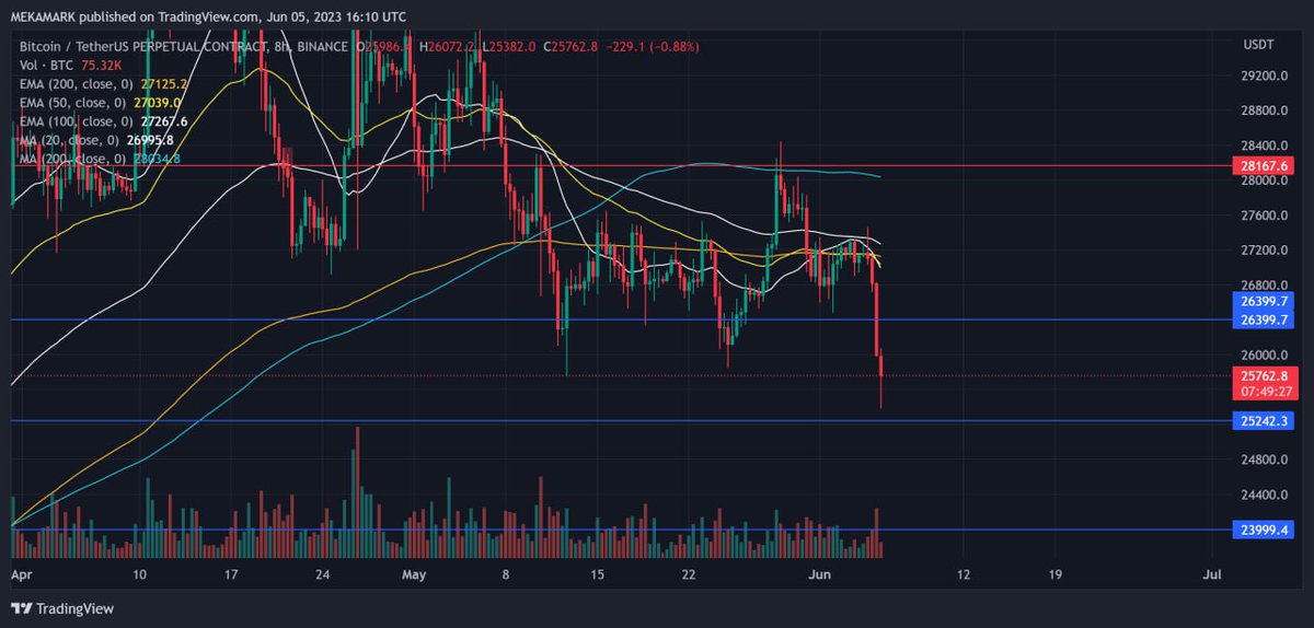 $BTC: BIAS
Right on the Mark! 

You were warned days ago, yesterday and even few hours before this capitulation started.
Join the community for more signals 👇🏼 
t.me/atcat1

#bitcoin  #eth #cryptoart