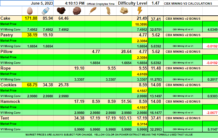 CoffeePoweredW's tweet photo. CBX Mining V2 Chart as of this posting
Cake and Tents takes the cake in CBX Bonus compared to V1 Mining
#Cropbytes #CBX #CBXMining #FarmOnCropbytes https://t.co/0BBoskAUZI