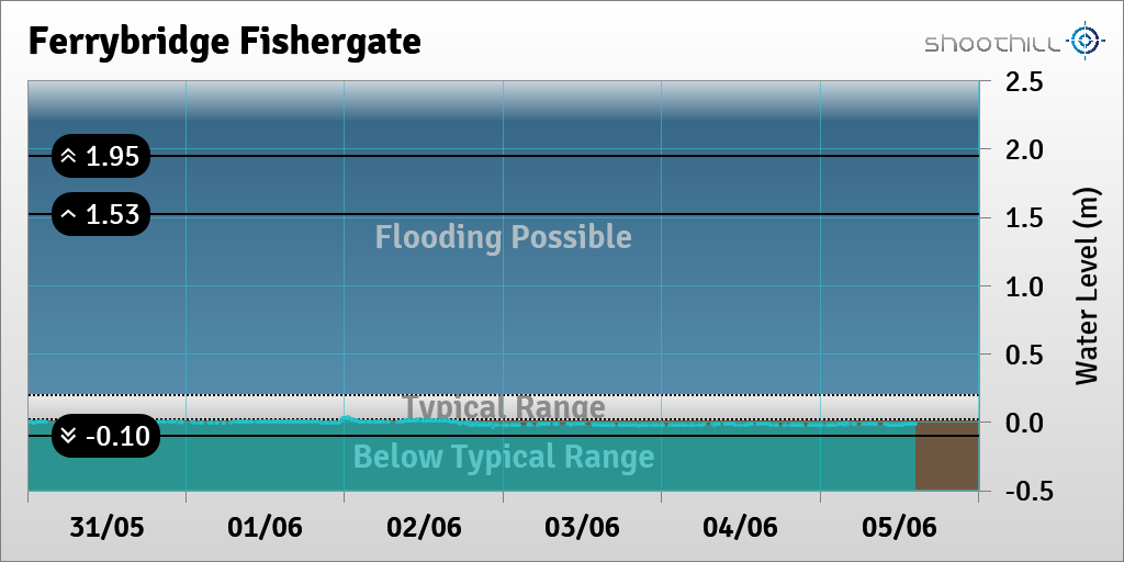 On 05/06/23 at 14:30 the river level was -0.02m.