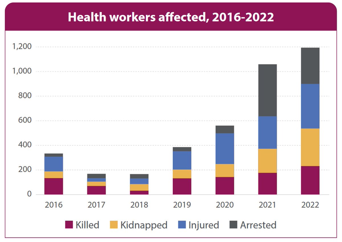IntraHealth International (@intrahealth) on Twitter photo New report from <a href="/SafeguardingHC/">Safeguarding Health</a> shows attacks against health workers, facilities, transports increased by 45% in 2022 compared to 2021 & marked the highest annual number of incidents recorded since it began tracking such violence. More ➡️ shcc.pub/2022RedLines <a href="/InsecurityInsig/">Insecurity Insight</a> New report from <a href="/SafeguardingHC/">Safeguarding Health</a> shows attacks against health workers, facilities, transports increased by 45% in 2022 compared to 2021 & marked the highest annual number of incidents recorded since it began tracking such violence. More ➡️ shcc.pub/2022RedLines <a href="/InsecurityInsig/">Insecurity Insight</a>