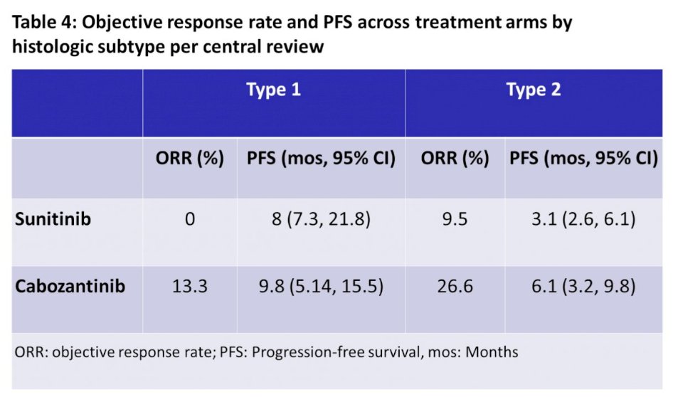 urotoday's tweet photo. Pathologic concordance rate and outcomes by histologic subtype in advanced papillary #RenalCellCarcinoma: an analysis from the SWOG S1500 #PAPMET trial. Presentation by @AbhiTrip87 @cityofhope. #ASCO23 written coverage by @tchandra_uromd @UCDavisUrology > https://t.co/XNgLEDCPNE https://t.co/SRv0unJSvB