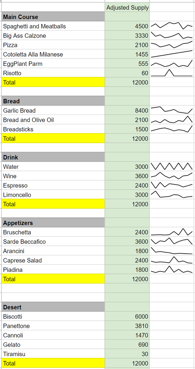 Who is ready for #CHOWTIME ?

Mint: June 6th

Game Start: June 9th

Game End: June 23rd

Italian themed on-chain game where you have to turn meals to $CRO with changing value ingredients upon time🤯

Strategy, fun, check our gitbook for previous version:

boomer-squad.gitbook.io/boomer-squad-n…