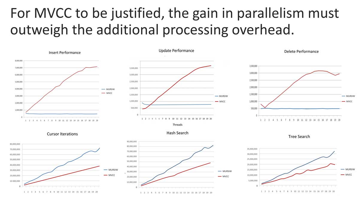 MVCC can provide significantly faster aggregate performance and greater utilization of multiple CPUs/cores.

bit.ly/3LDl4IK

#embeddedsystems #embeddedanalytics #DBMS #extremedb #fasterdatabase