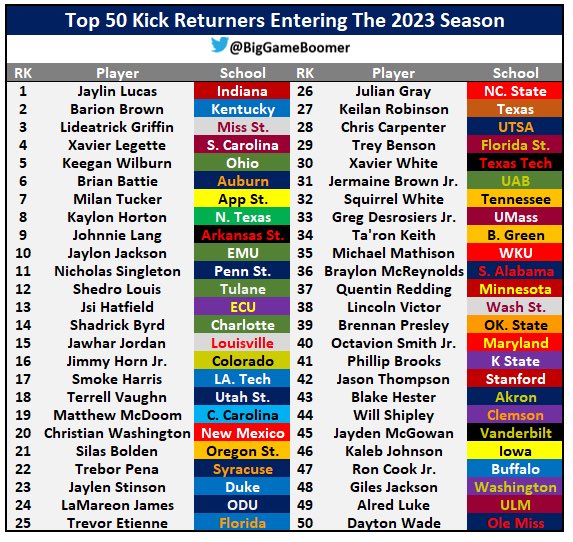 Top 50 Kick Returners Entering The 2023 Season