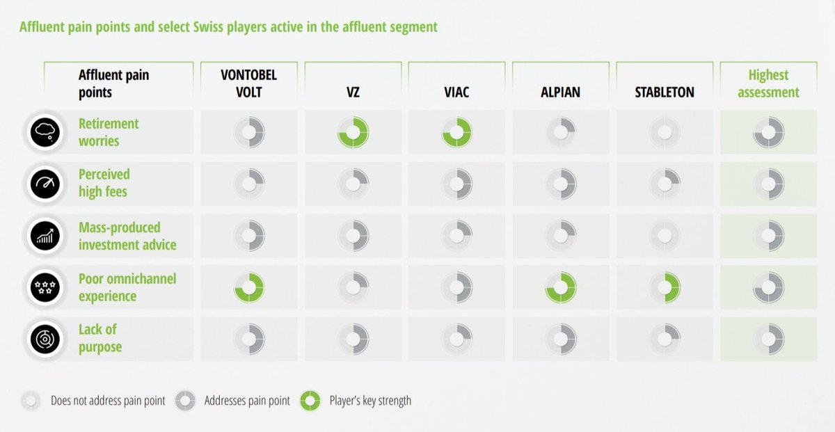 Urs Bolt 🇨🇭🇵🇭 (@ursbolt) on Twitter photo 🇨🇭Building a winning proposition for a growing Swiss affluent client segment:
Affluent pain points and select Swiss players active in the affluent #wealth segment.
🆕Study by <a href="/DeloitteCH/">Deloitte Switzerland</a>: www2.deloitte.com/ch/en/pages/fi… #WealthManagement #WealthTech #PrivateBanking 🇨🇭Building a winning proposition for a growing Swiss affluent client segment:
Affluent pain points and select Swiss players active in the affluent #wealth segment.
🆕Study by <a href="/DeloitteCH/">Deloitte Switzerland</a>: www2.deloitte.com/ch/en/pages/fi… #WealthManagement #WealthTech #PrivateBanking