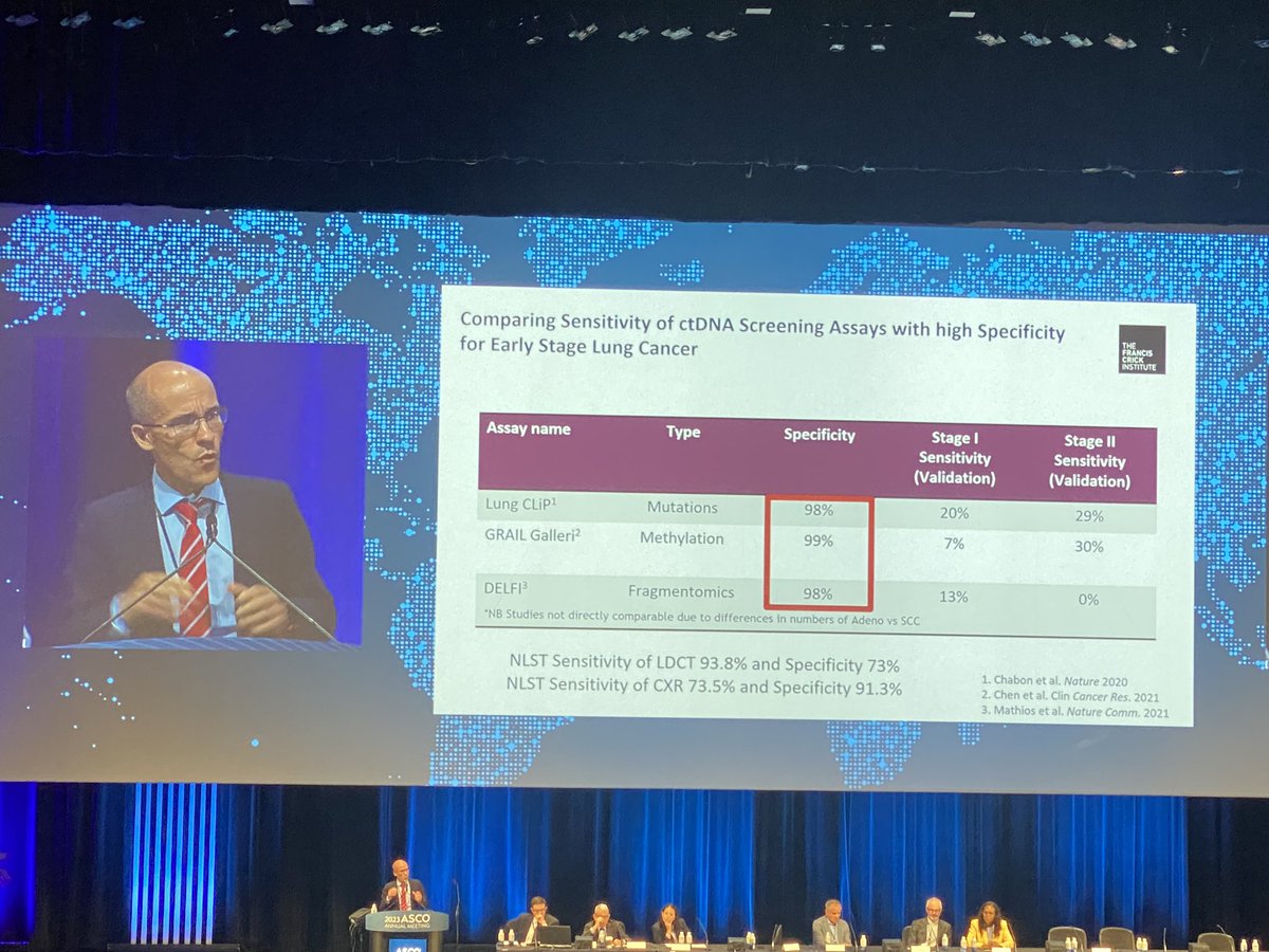 Dr. Charles Swanton shares an insightful fact: 

ctDNA Tests for screening have been created with high specificity to avoid false positives 

#ASCO23