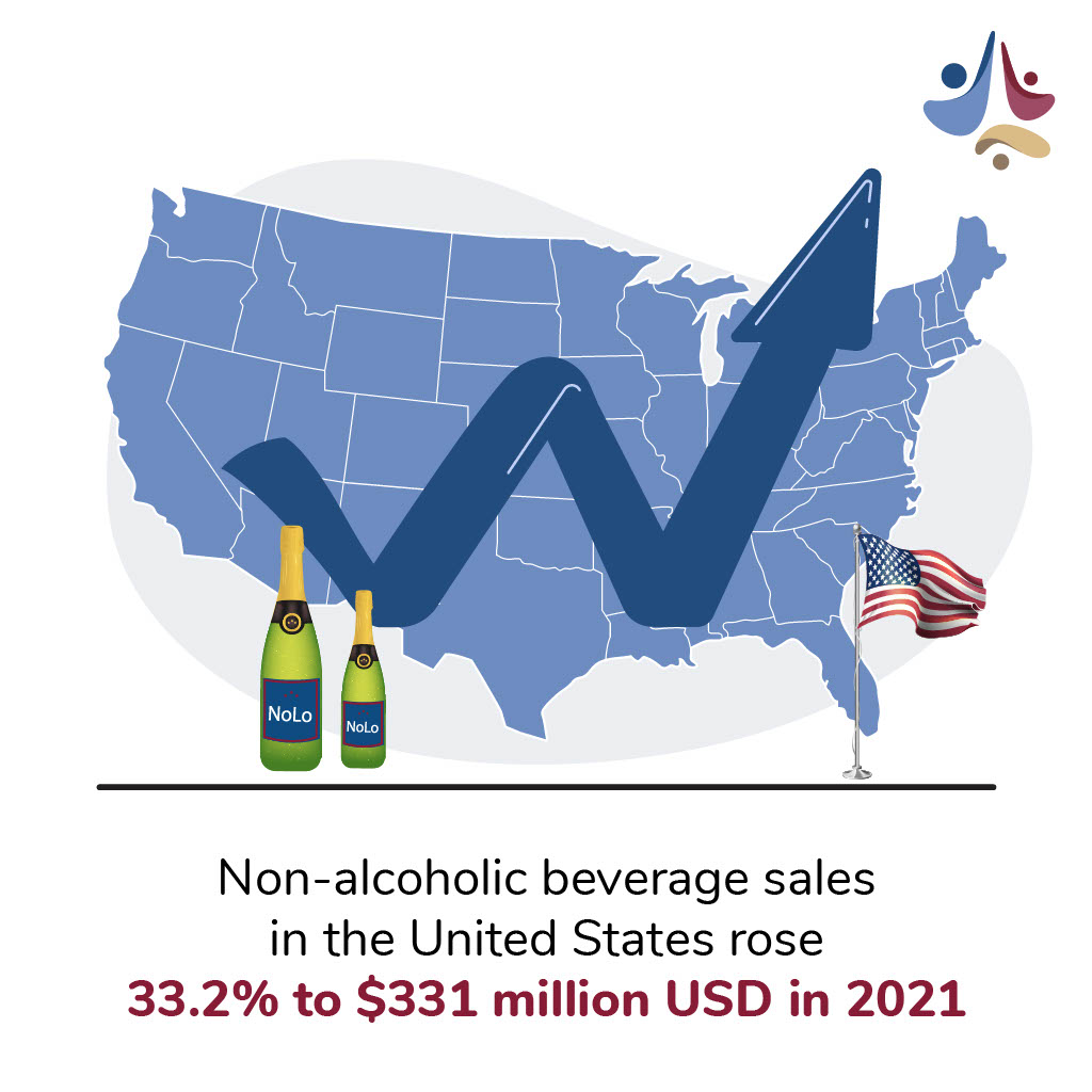 Did you know that in the United States, the sales of non-alcoholic beverages rose 33.2% to $331 million USD in 2021?

#marketdevelopment #nonalcoholic #unitedstates #northamerica #NoLo