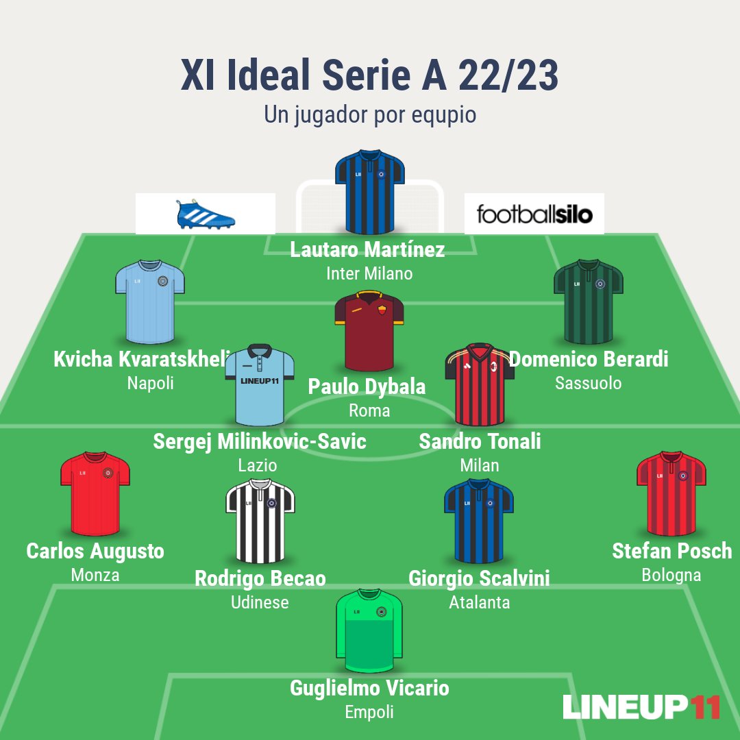 CarlosJ00919108's tweet image. ⚽️|#SerieA

XI Ideal con UN jugador por equipo➕️mi Cuadro de Honor👑de forma General:

MVP: Kvaratskhelia✨️ 
J.Revelación: K. Min Jae🛡
J.Decepción: T. Abraham
Mejor DT: Spaletti🥇
E.Revelación: Monza👍
E.Decepcion: Juventus👎
Gran Regreso: Dybala💎

¿Qué cambios le harían?🤔