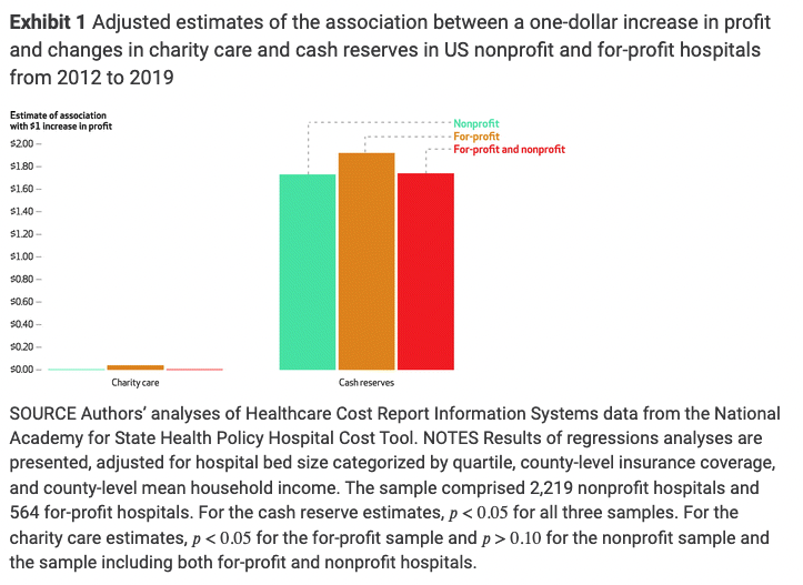 onceuponA's tweet photo. "We compared the changes in charity care spending versus cash reserve balances associated with changes in profits from 2012 to 2019…  increases in profit at nonprofit hospitals were not correlated with increases in charity care"
 
https://t.co/OEs9ymeNTx

🔎 for that left panel https://t.co/4wUGRqITff
