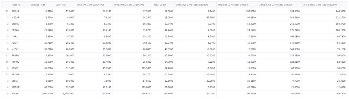 5 - Son olarak bu 2 değerleme modelinin ortalamasına göre çıkardığımız içsel değer ve son fiyata göre olan marjlar.(ytd)

#SEKUR 62TL-%248,  #MEGAP 13.08TL-%222, #BNTAS 24.08TL-%158.27

Çalışmalarımı beğendiyseniz takip  ve beğenmeyi unutmayın ki daha fazla kişiye erişebilelim