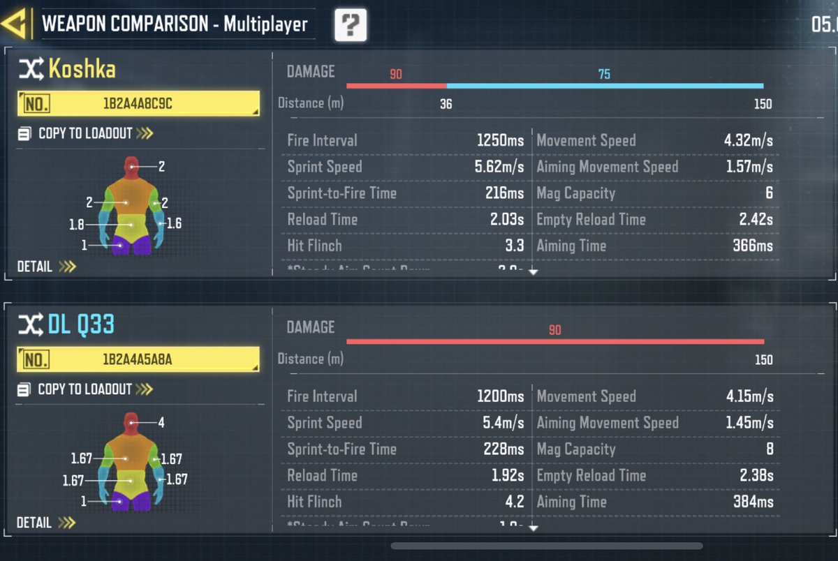 BobbyBucketsYT's tweet image. Any pro’s that can explain why the Koshka gets 0 use in the comp scene?

Been getting smoked by it in ranked so I took a look, it beats out the DLQ in every stat except fire interval (which got buffed 2 seasons ago to be only 50ms slower) and mag size (assuming armor mag)