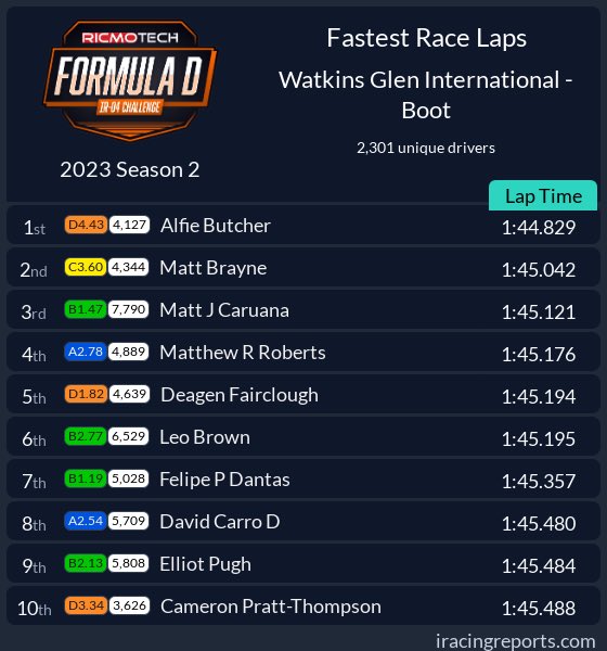 Not a bad first full week for me on Iracing🫣