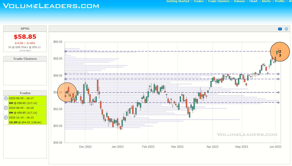 VolumeLeaders on Twitter "SPYG Growth stocks. Heavily weighted