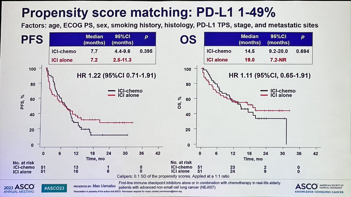 #ASCO23 Lung rapid abstracts Clinically-relevant study 🇯🇵 of elderly pts treated with 1L ICI, ICI-chemo or chemo alone (NEJ057): - mPFS + OS similar with ICI mono or ICI-chemo - similar benefit in PDL1 >1% & 1-49% propensity-matched groups & all comers @asco @oncoalert #LCSM