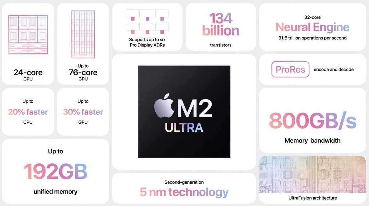 iDeviceCare's tweet photo. M2 Ultra announced #WWDC23 https://t.co/GxNtqSQCs0