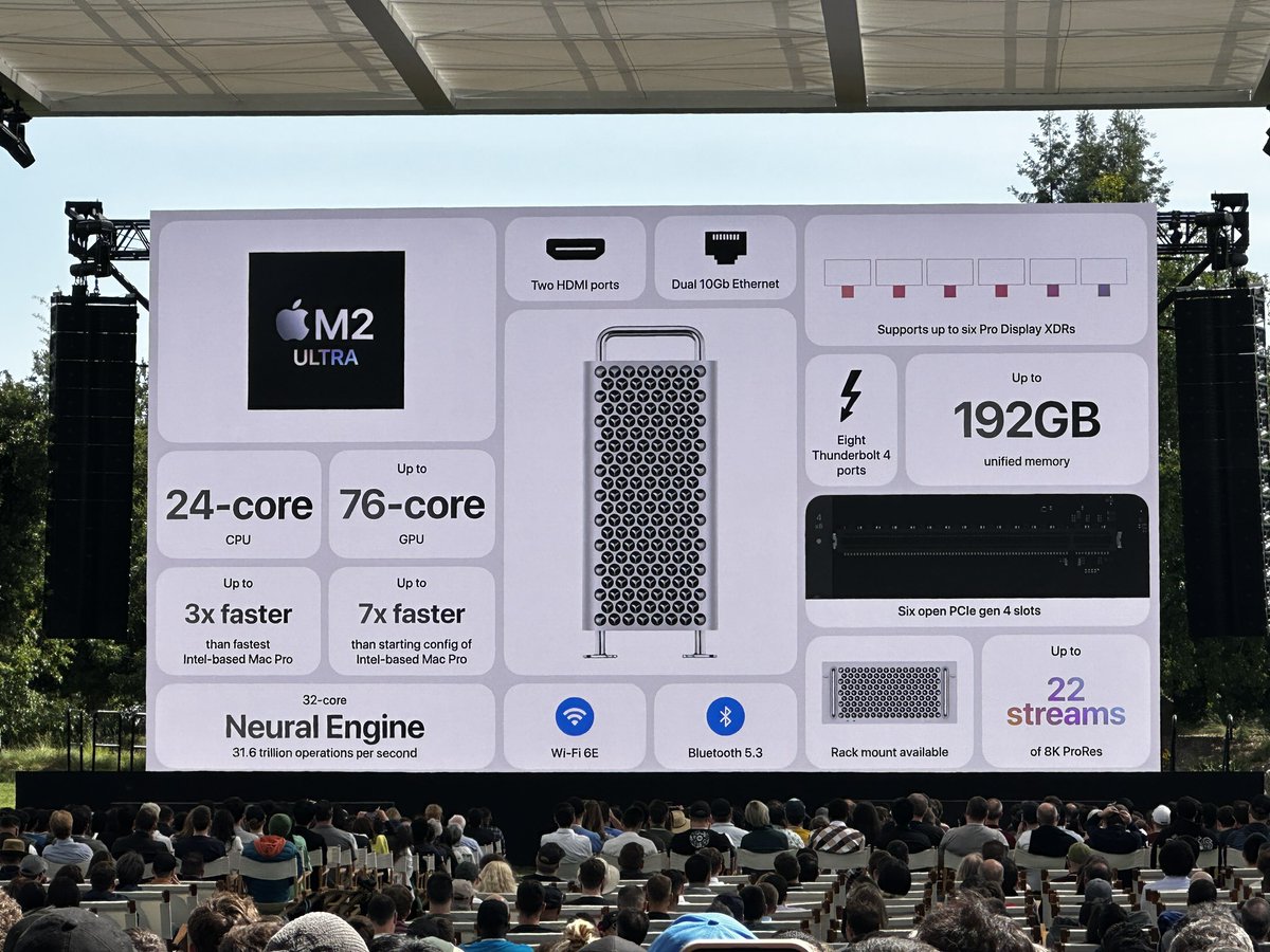 Next up: M2 stuff!

Mac Studio gets its M2 Upgrade
M2 Max is 25-50% faster than M1 Max
New M2 Ultra chip is DOUBLE the M2 Max
Higher bandwidth HDMNI 2.1
(Can drive 6 Pro Display XDRs)
Starts $1999

M2 Ultra MAC PRO
Everything from the Mac Studio plus PCI expansion
The performance…