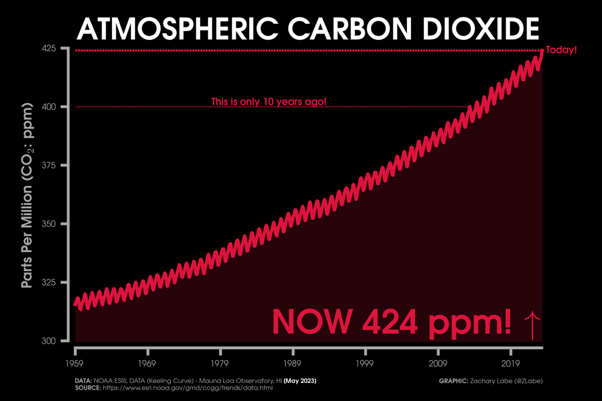 🚨 Carbon dioxide (CO₂) levels set a new *record high* in May 2023 - 424.00 ppm (seasonal max)

"... and represents the fourth-largest annual increases in the peak of the Keeling Curve in NOAA’s record."

+ Press Release: (<a href="/NOAA/">NOAA</a>): noaa.gov/news-release/b…
