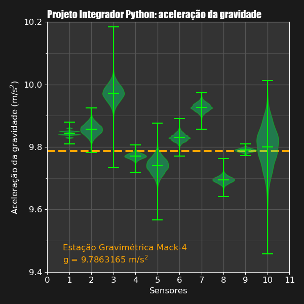 Some results from my Data Analysis with Python undergrad course, showing the basics of @matplotlib @scipy_team @numpy_team @pandas_dev. Students used @phyphoxorg to access the accelerometers in their phones to measure the acceleration of gravity and the motion of an elevator